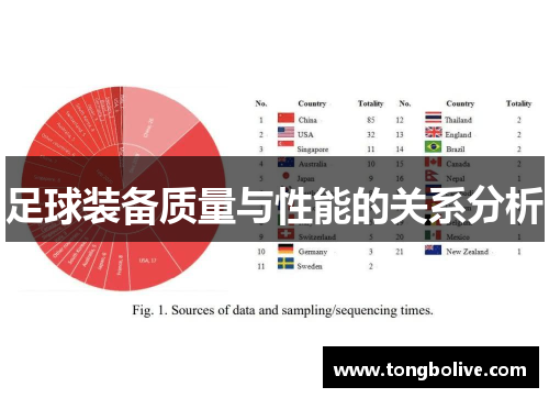 足球装备质量与性能的关系分析